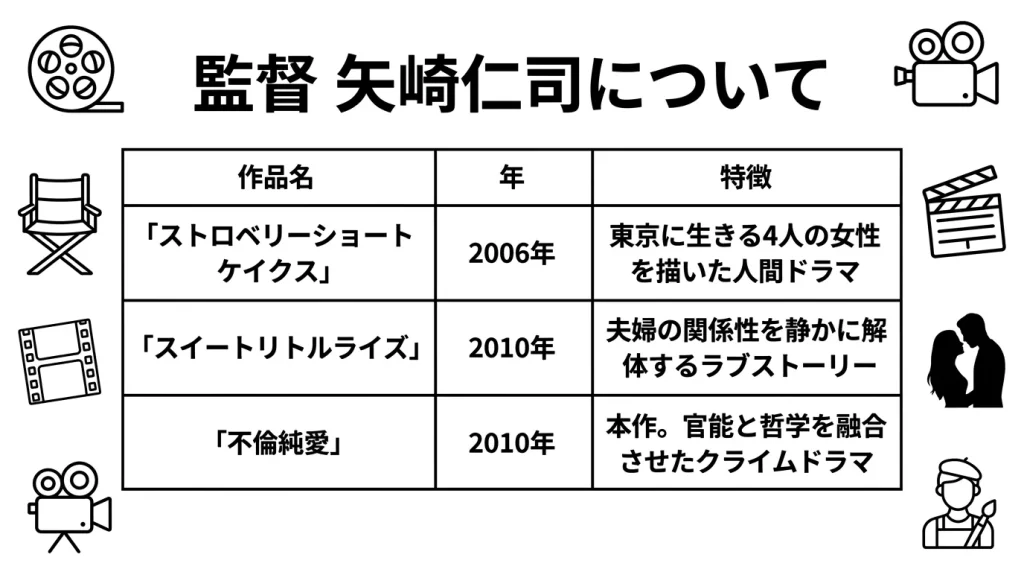 監督 矢崎仁司について