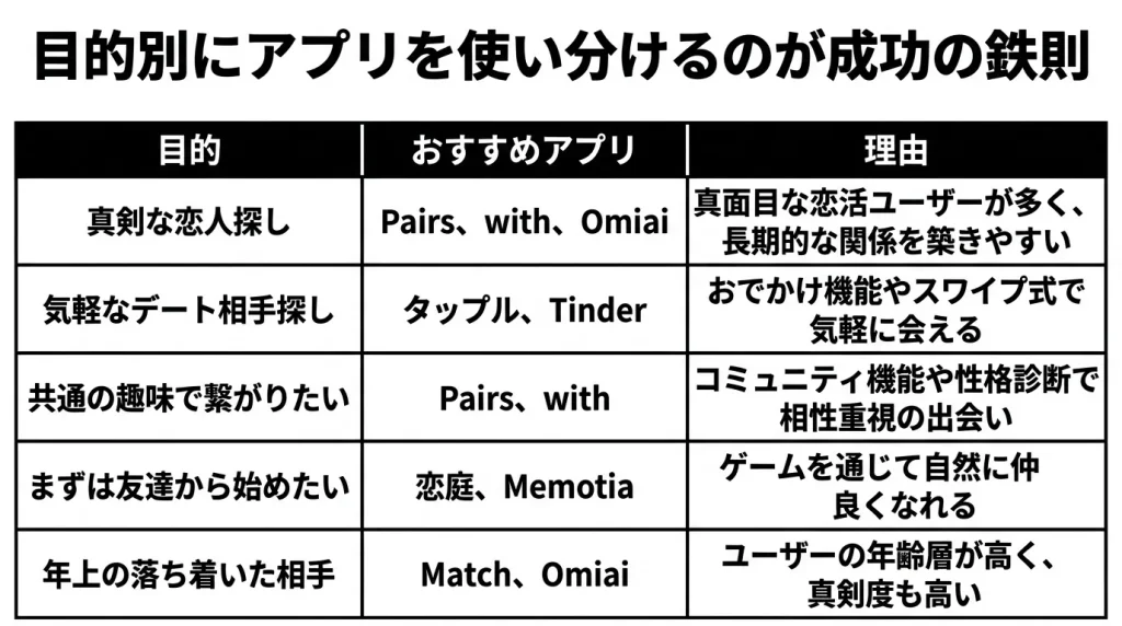 目的別にアプリを使い分けるのが成功の鉄則