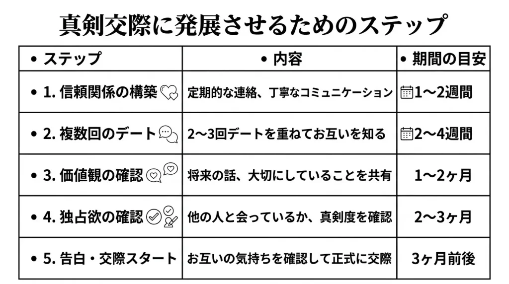 真剣交際に発展させるためのステップ