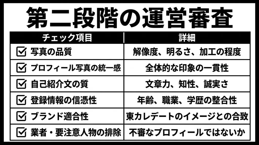 第二段階の運営審査