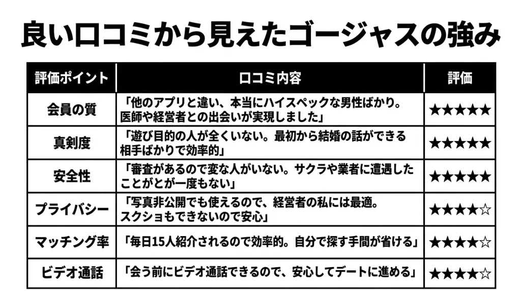 良い口コミから見えたゴージャスの強み