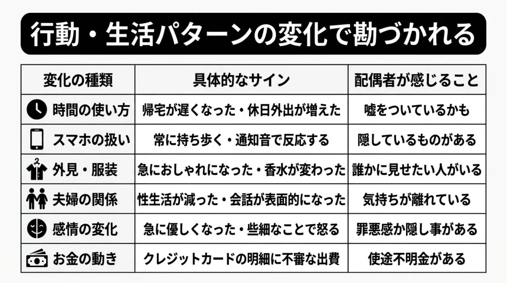 行動・生活パターンの変化で勘づかれる