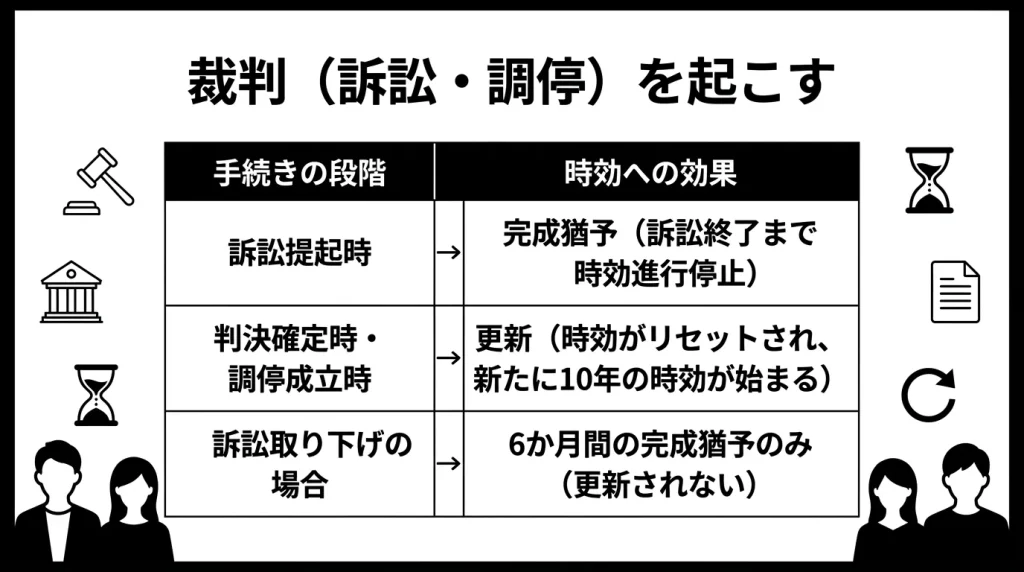 裁判（訴訟・調停）を起こす