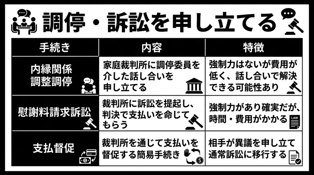 調停・訴訟を申し立てる