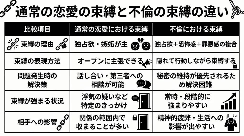 通常の恋愛の束縛と不倫の束縛の違い