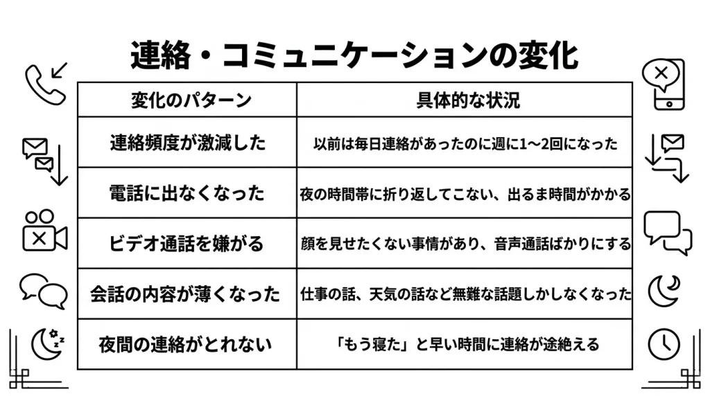 連絡・コミュニケーションの変化