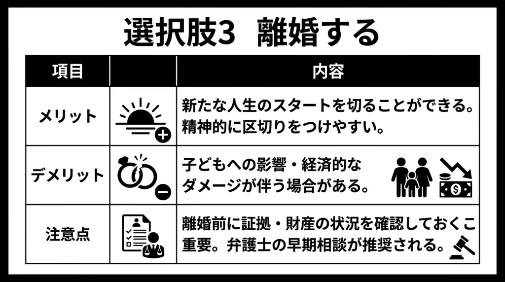 選択肢3 離婚する