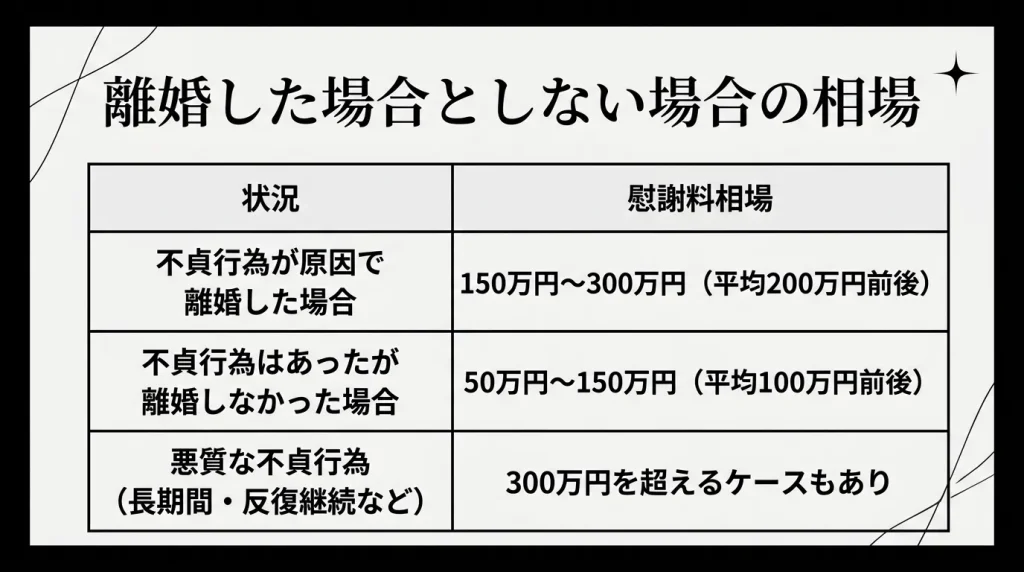 離婚した場合としない場合の相場