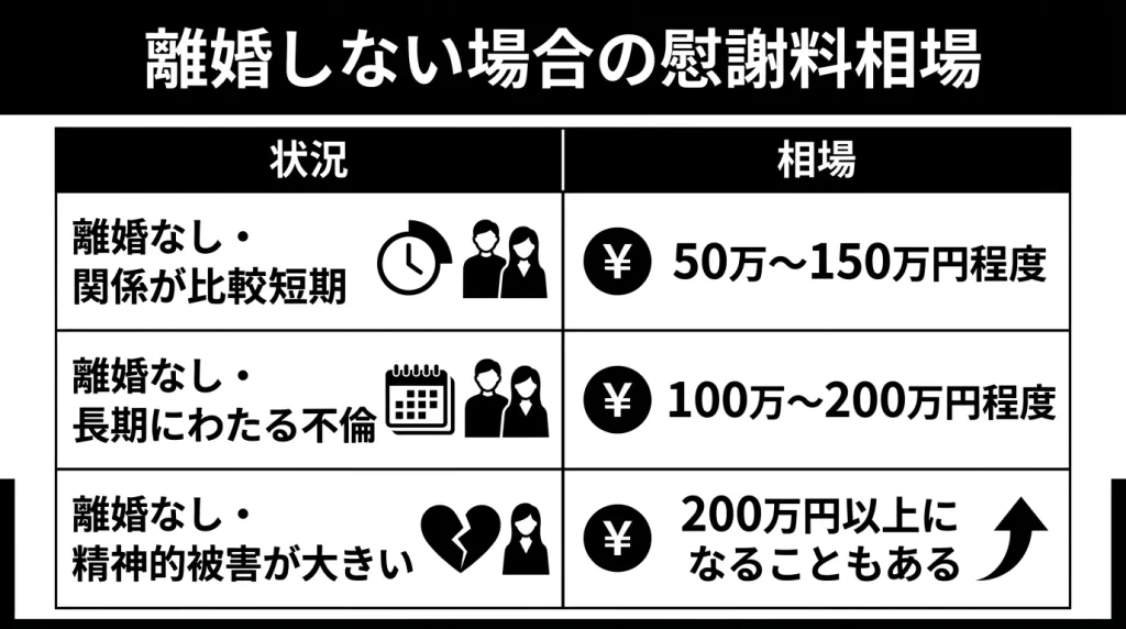 離婚しない場合の慰謝料相場
