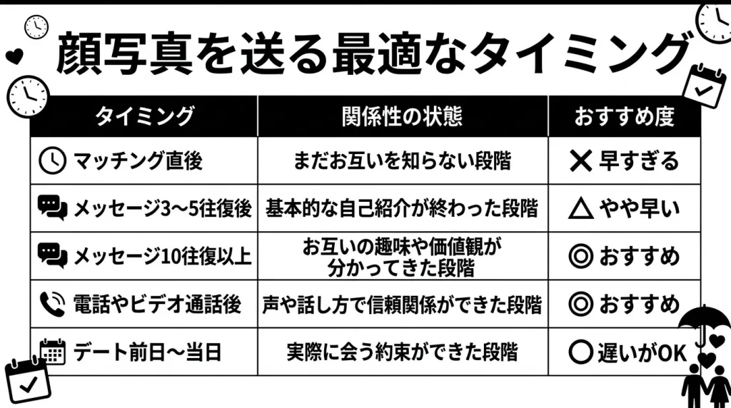 顔写真を送る最適なタイミング