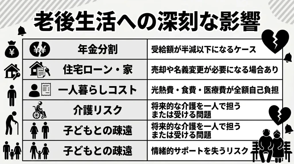 老後生活への深刻な影響